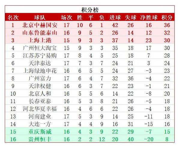 中超最新积分榜:国安双杀苏宁联赛16轮不败 继