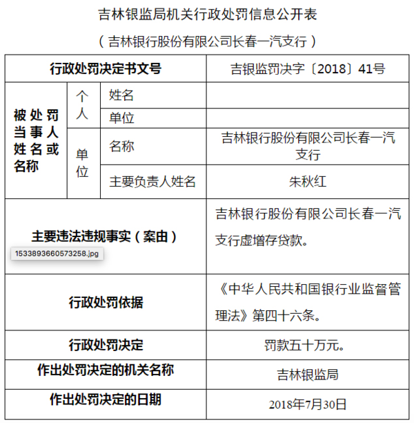 吉林银行长春一汽支行因虚增存贷款被处罚五十