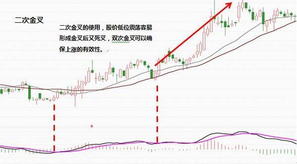 什么是DIF指标？DIF指标的用法
