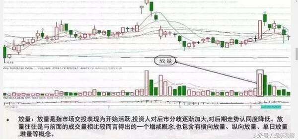 稳定获利选股小技巧，看成交量找最佳买卖点（附详细教学）