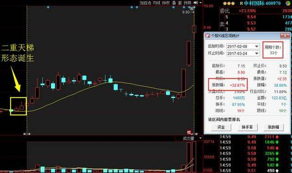 “二重天梯”形态冒泡，后市将有一波主升浪！