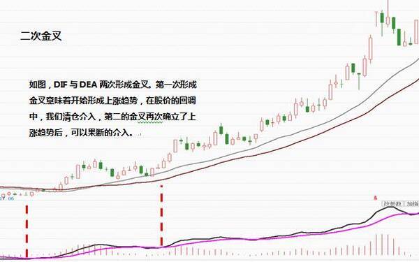 什么是DIF指标？DIF指标的用法