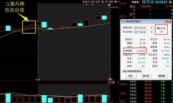 “二重天梯”形态冒泡，后市将有一波主升浪！
