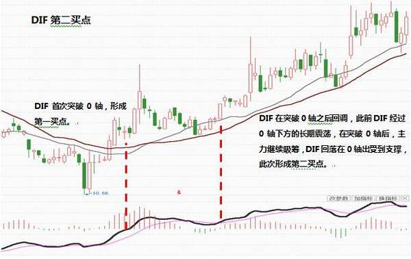 什么是DIF指标？DIF指标的用法