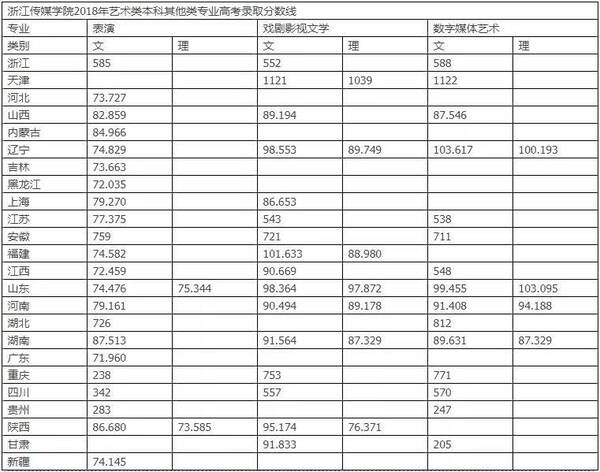 浙江传媒学院2018年艺术类录取分数线