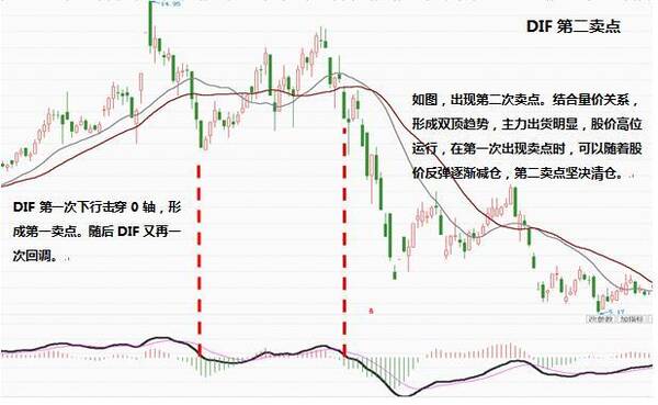 什么是DIF指标？DIF指标的用法
