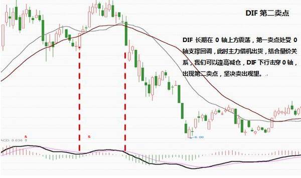 什么是DIF指标？DIF指标的用法