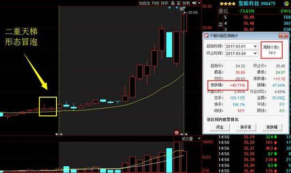 “二重天梯”形态冒泡，后市将有一波主升浪！