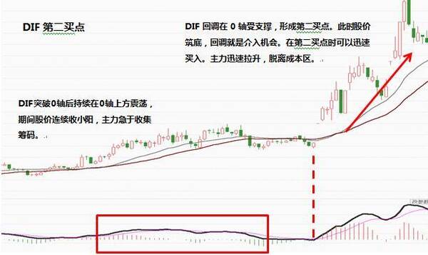 什么是DIF指标？DIF指标的用法