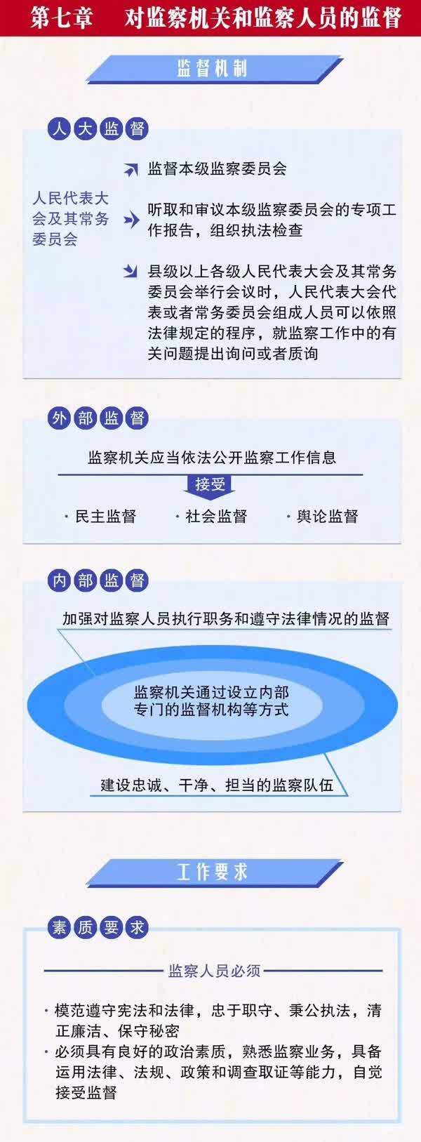 一图读懂:《中华人民共和国监察法》第七章 对