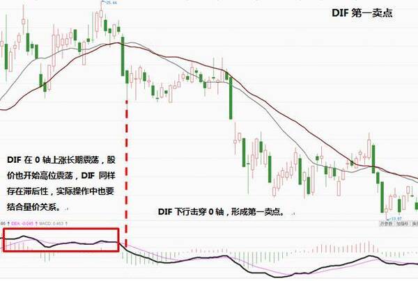 什么是DIF指标？DIF指标的用法