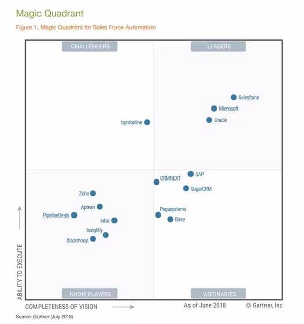 连续两年进入Gartner SFA魔力象限,CRM领头羊