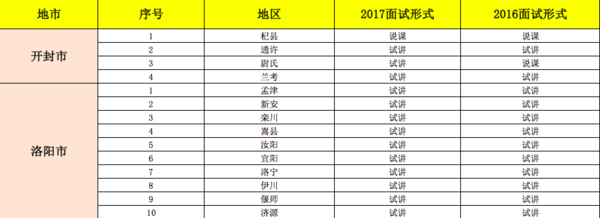 历年河南各地区特岗教师招聘面试形式、内容及