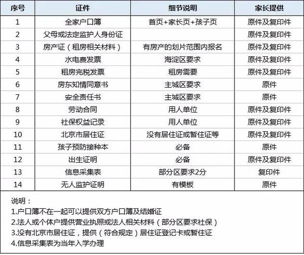 备战 | 2019北京幼升小非京籍家庭应该准备好哪