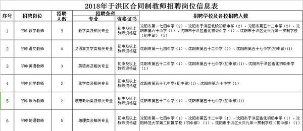 同编待遇+五险一金,沈阳于洪区招聘200名教师