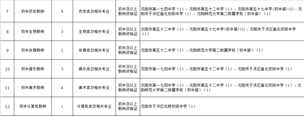 同编待遇+五险一金,沈阳于洪区招聘200名教师