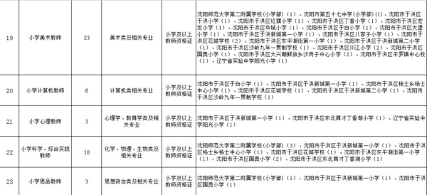 同编待遇+五险一金,沈阳于洪区招聘200名教师