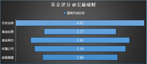 【基金评级】富国天成红利混合