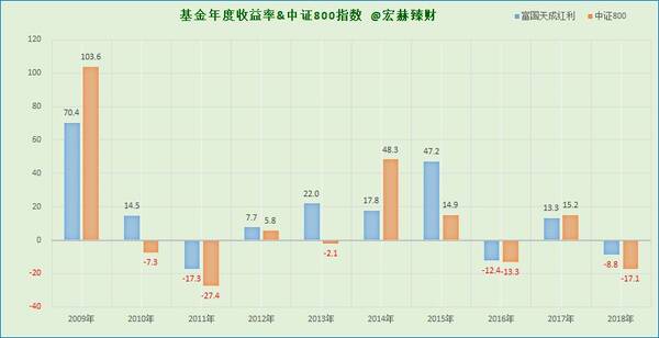【基金评级】富国天成红利混合