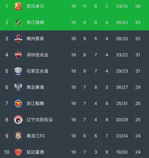 中甲积分榜:武汉卓尔强势领跑,冲超四队同时止