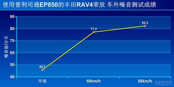 湿地性能优异 测试普利司通绿歌伴EP850