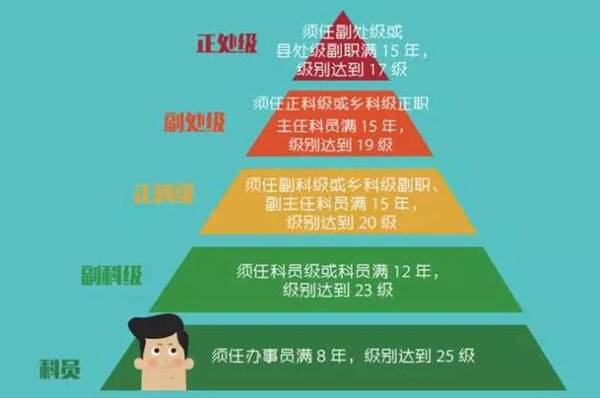 中国公务员职务级别分为多少级?