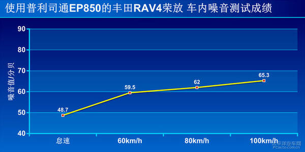 湿地性能优异 测试普利司通绿歌伴EP850