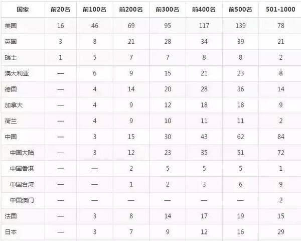 2018软科世界大学学术排名正式发布,两巨头包