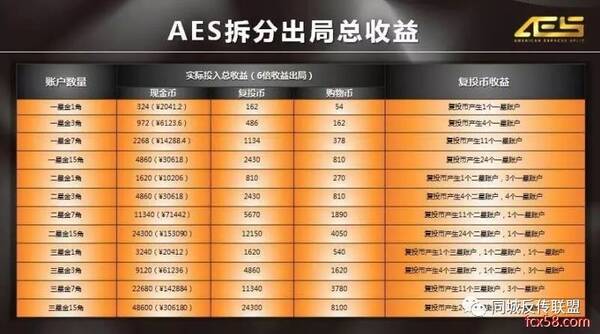 预警|AES拆分盘庞氏骗局,坤海集团,马里兰