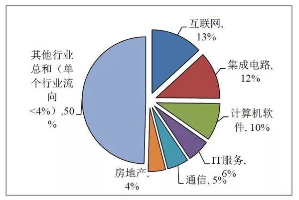 2017年高校集成电路专业领域的毕业生去向(数据来源:白皮书编委会调研数据库、智联招聘全站大数据,CSIP整理) 白皮书还提到,2017年到2018年上半年期间,我国集成电路产业设计业人才需求数增幅趋于稳定,但高端设计人才紧缺的状况没有得到很好的改善。制造业受产能扩张影响,人才需求保持高速增长,国内制造业企业对于人才争夺的恶意竞争现象较普遍,应引起高度重视。我国集成电路产业需进一步优化人才配置,保障人才供给数量,提高人才供给质量,有效缓解产业高速增长,而人才供给严重不足的问题。