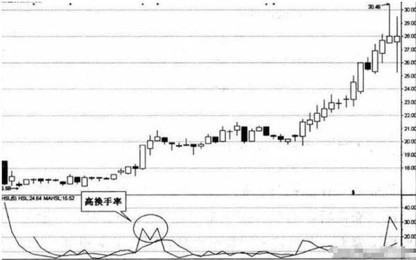 股票起飞前,“换手率”都会出现这样的特征,万次交易从未失手