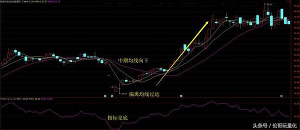 想抄底!告诉你两个最简单的方法!