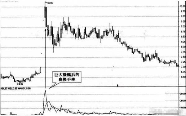 股票起飞前,“换手率”都会出现这样的特征,万次交易从未失手