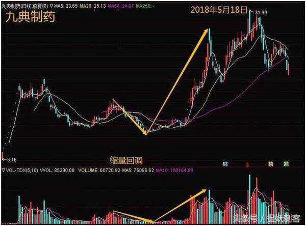 技术性干货,全是精华,做超跌反弹的全套经验分享(附详细教学)