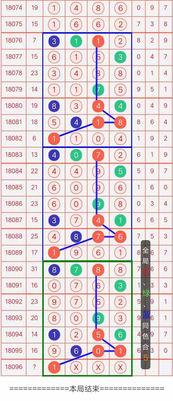 七星彩18096期预测,周日开奖,数据提前预测汇