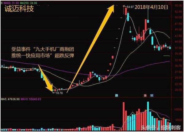 技术性干货,全是精华,做超跌反弹的全套经验分享(附详细教学)