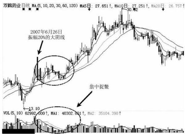 成交量操盘技巧——“瓮中捉鳖”捕牛股