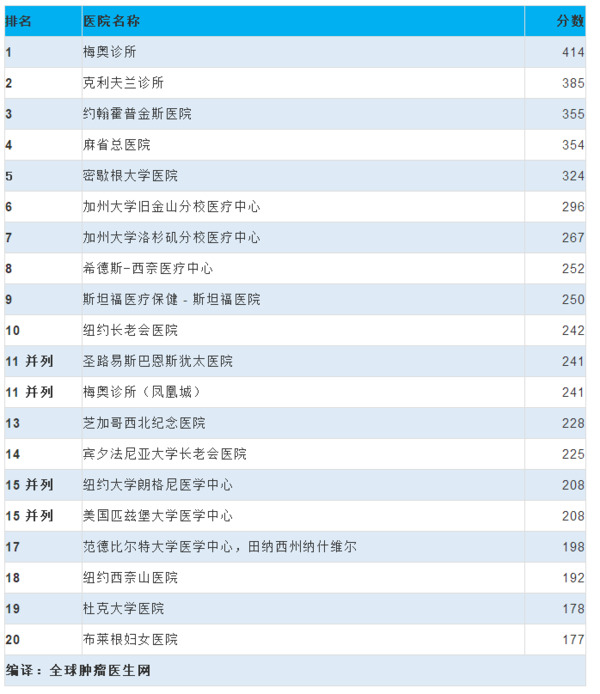 美国最佳医院排行榜出炉!克利夫兰连续18年心