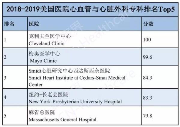 美国最佳医院排行榜出炉!克利夫兰连续18年心