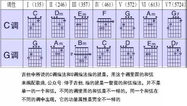 吉他中所说的C调指法和G调指法是什么意思?很简单