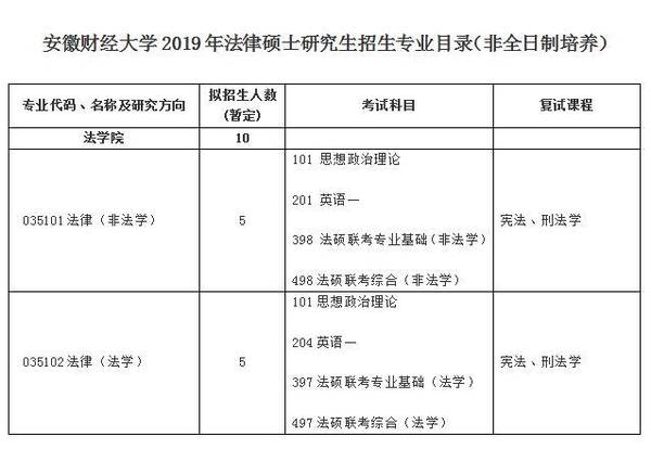 安徽财经大学2019年法律硕士研究生招生目录