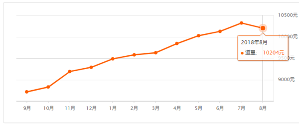 哈尔滨房价收入比(2)