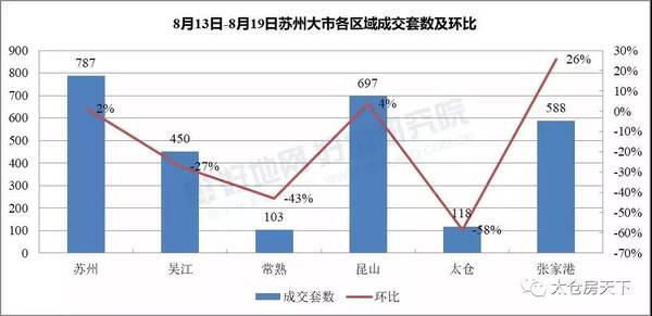 上周太仓房价平稳 成交均价为13851元\/㎡ 这个