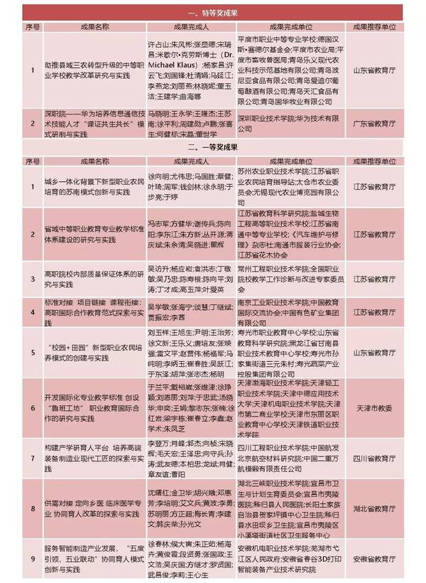 2018年职业教育国家级教学成果奖拟获奖项目