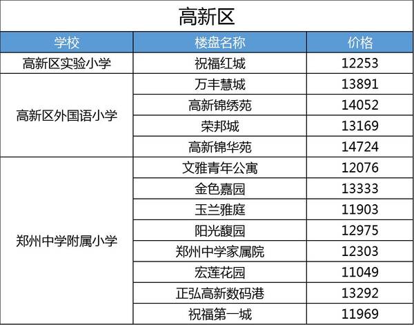 最新调查!2018年9月郑州9区260个学区房价格