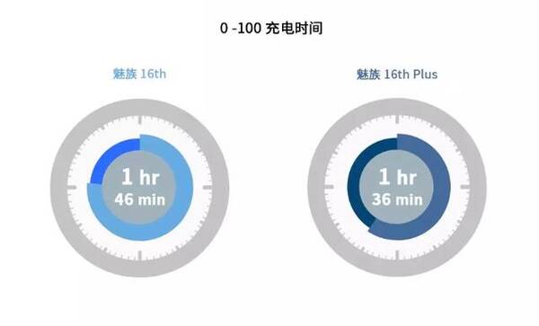 魅族16续航测试:待机时表现较好,续航能力和其