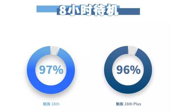 魅族16续航测试:待机时表现较好,续航能力和其