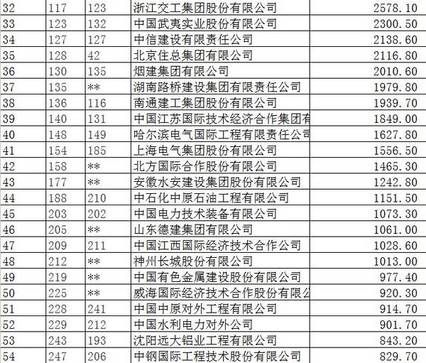 承包商排名_城商银行排名_手机方案商排名
