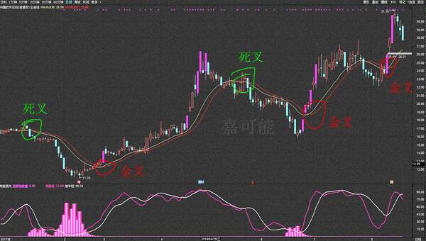 [嘉可能缠论]股票期货外汇《短线辅助-生命线》