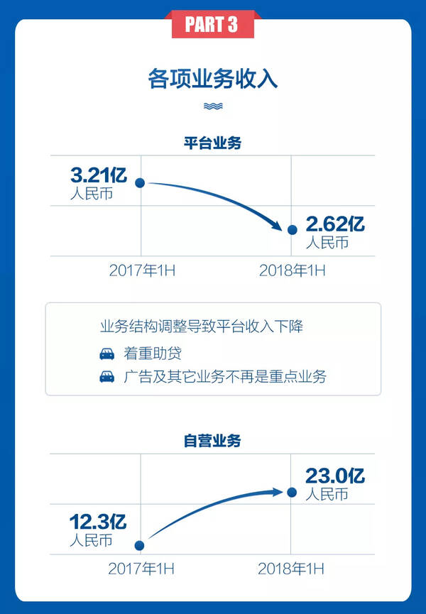 易鑫集团上半年财报:净利润1.23亿元人民币,同
